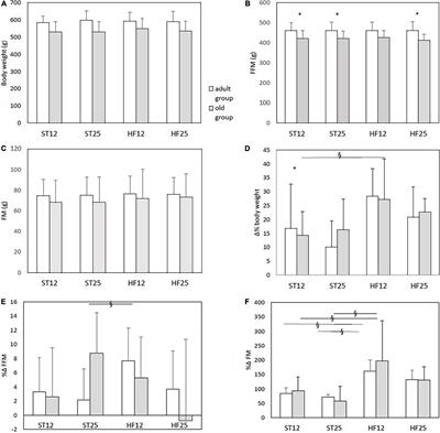 Deleterious Effect of High-Fat Diet on Skeletal Muscle Performance Is Prevented by High-Protein Intake in Adult Rats but Not in Old Rats